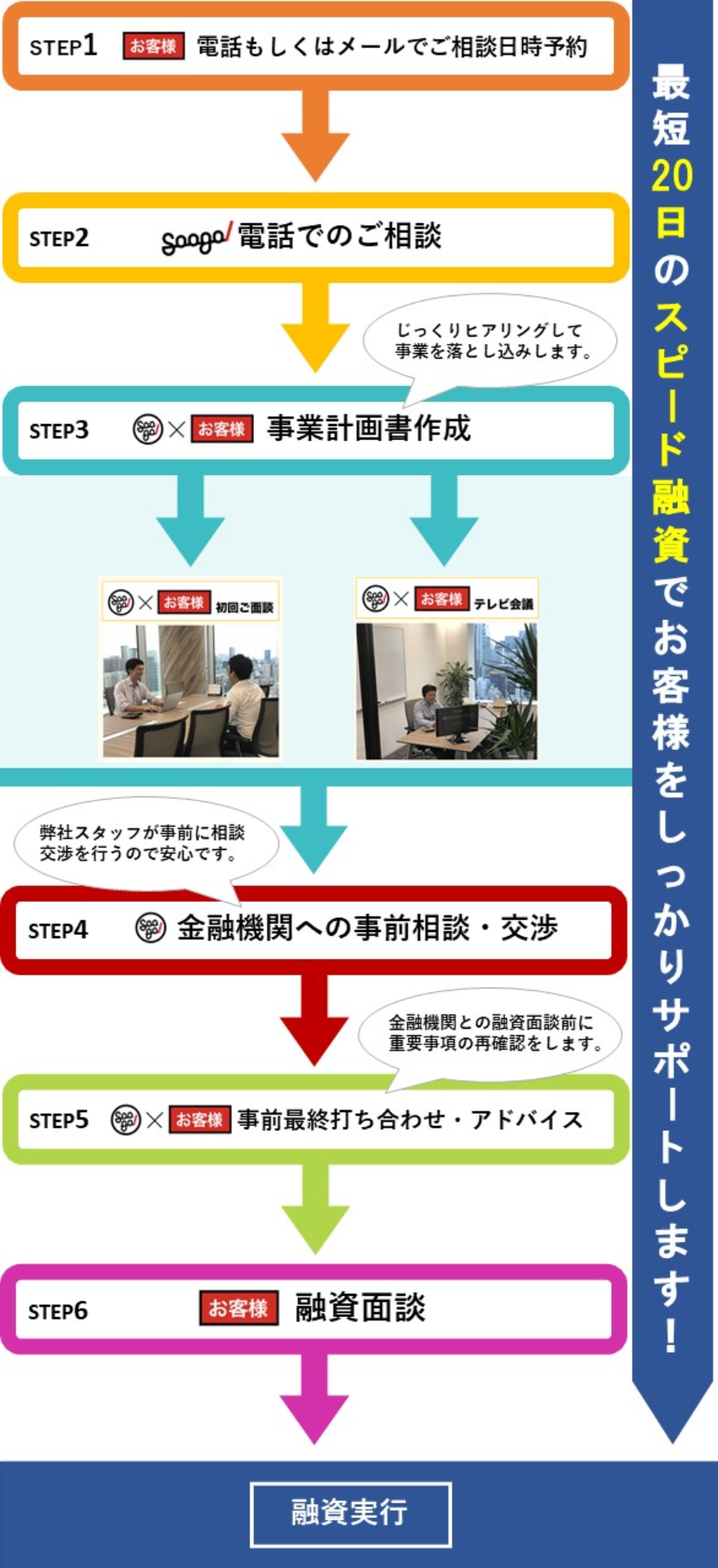 最短20日のスピード融資でお客様をしっかりサポートします!